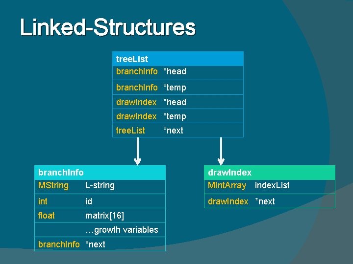 Linked-Structures tree. List branch. Info *head branch. Info *temp draw. Index *head draw. Index