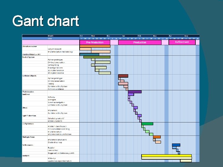 Gant chart 