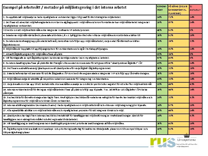 GENOM- På GÅNG (DELVIS FÖRT GENOMFÖRT EL. PLANERAS) 14% 71% EJ AKTUELLT 2. Det