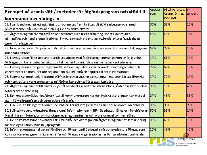 Exempel på arbetssätt / metoder för åtgärdsprogram och stöd till kommuner och näringsliv GENOMFÖRT