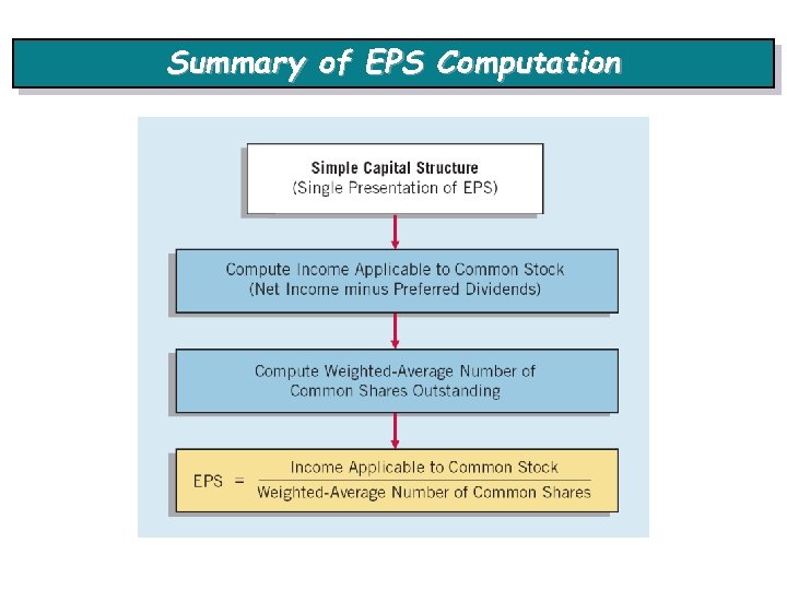 Summary of EPS Computation 