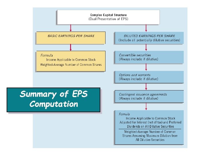 Summary of EPS Computation 