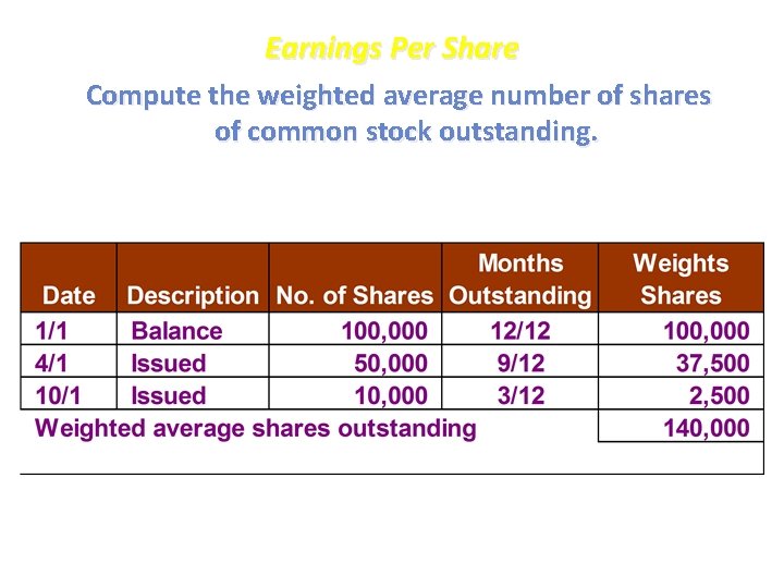 Earnings Per Share Compute the weighted average number of shares of common stock outstanding.