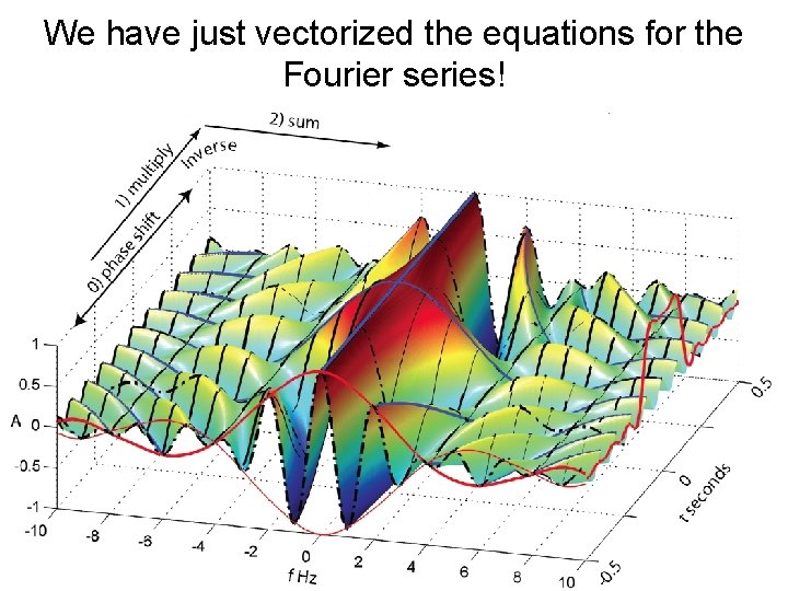 We have just vectorized the equations for the Fourier series! 