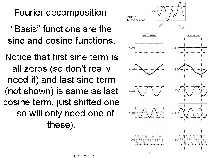 Fourier decomposition. “Basis” functions are the sine and cosine functions. Notice that first sine