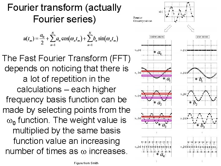 Fourier transform (actually Fourier series) The Fast Fourier Transform (FFT) depends on noticing that