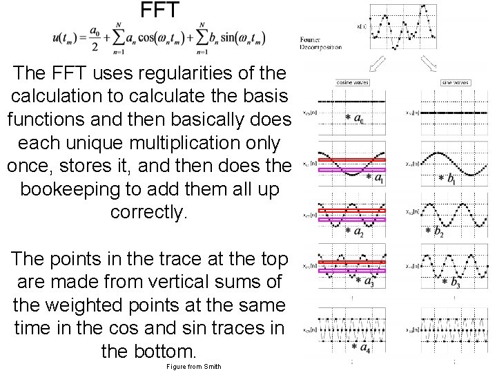 FFT The FFT uses regularities of the calculation to calculate the basis functions and