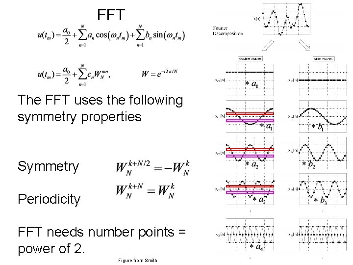 FFT The FFT uses the following symmetry properties Symmetry Periodicity FFT needs number points
