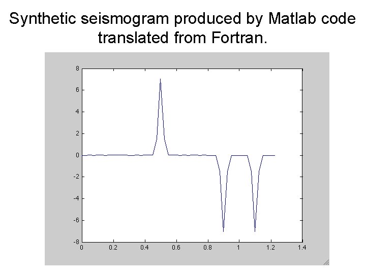 Synthetic seismogram produced by Matlab code translated from Fortran. 