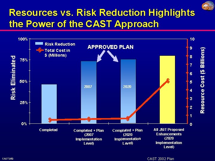 Resources vs. Risk Reduction Highlights the Power of the CAST Approach 10 Risk Eliminated