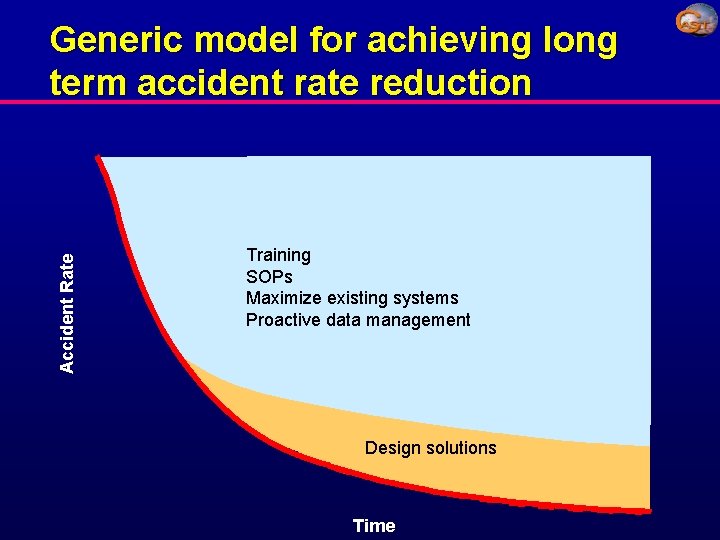 Accident Rate Generic model for achieving long term accident rate reduction Training SOPs Maximize