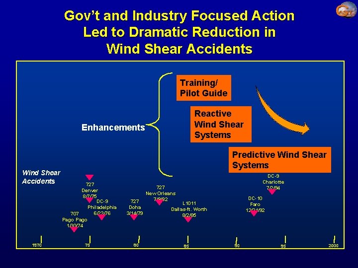 Gov’t and Industry Focused Action Led to Dramatic Reduction in Wind Shear Accidents Training/