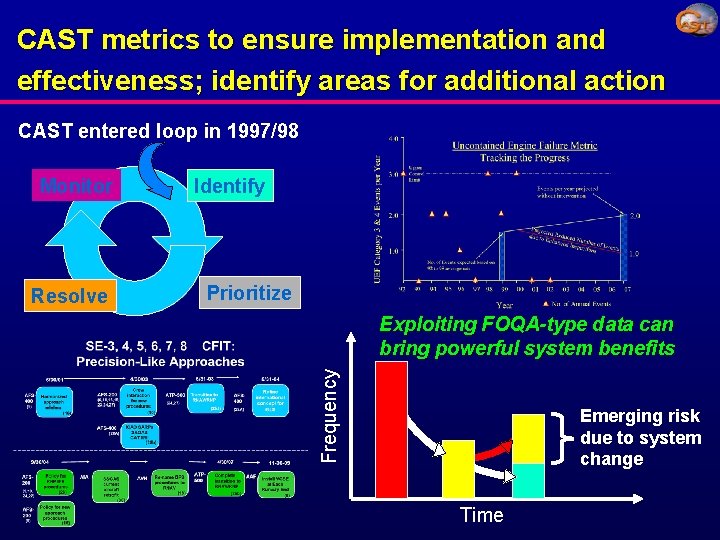 CAST metrics to ensure implementation and effectiveness; identify areas for additional action CAST entered