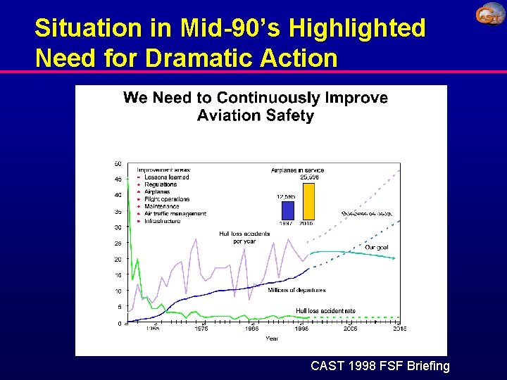 Situation in Mid-90’s Highlighted Need for Dramatic Action CAST 1998 FSF Briefing 