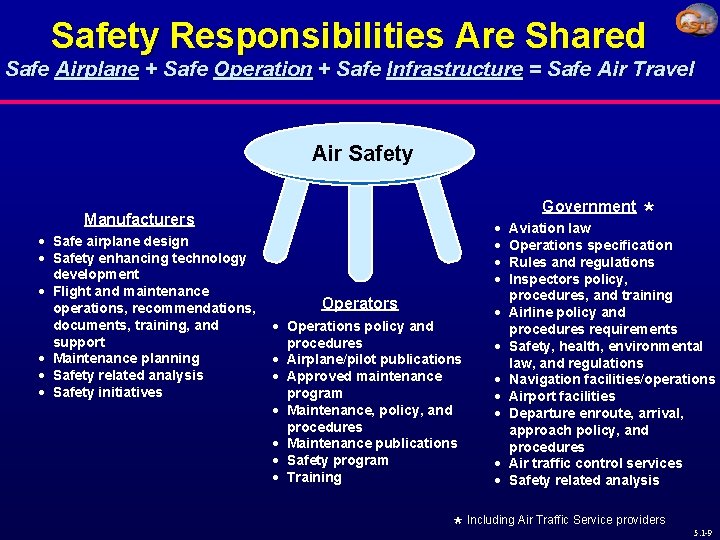 Safety Responsibilities Are Shared Safe Airplane + Safe Operation + Safe Infrastructure = Safe