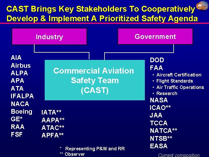 CAST Brings Key Stakeholders To Cooperatively Develop & Implement A Prioritized Safety Agenda Industry