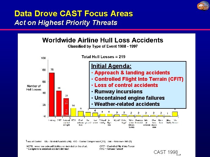 Data Drove CAST Focus Areas Act on Highest Priority Threats Initial Agenda: • Approach