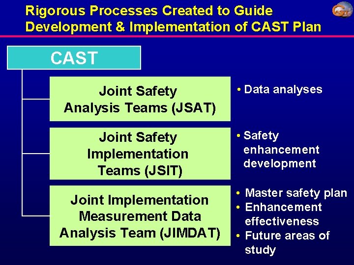 Rigorous Processes Created to Guide Development & Implementation of CAST Plan CAST Joint Safety