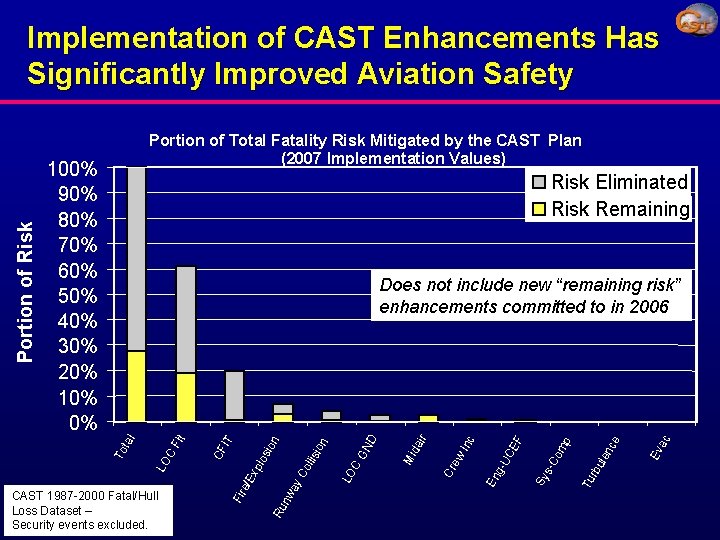 Portion of Total Fatality Risk Mitigated by the CAST Plan (2007 Implementation Values) 100%