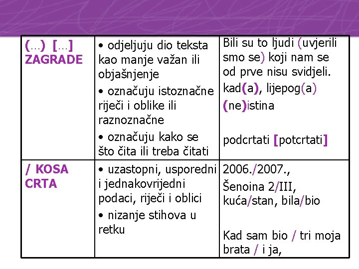 (…) […] ZAGRADE / KOSA CRTA • odjeljuju dio teksta kao manje važan ili