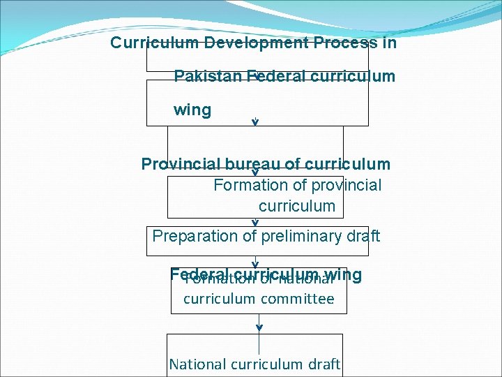 Curriculum Development Process in Pakistan Federal curriculum wing Provincial bureau of curriculum Formation of