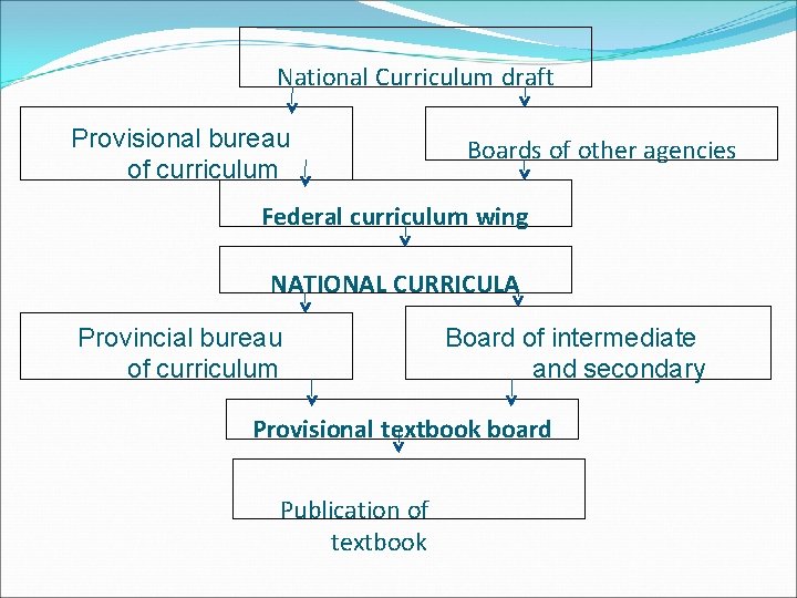 National Curriculum draft Provisional bureau of curriculum Boards of other agencies Federal curriculum wing