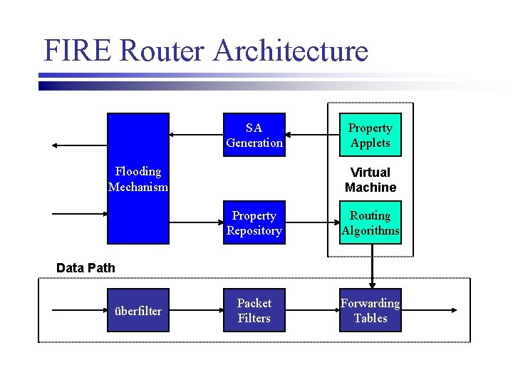 FIRE Flexible IntraAS Routing Environment Craig Partridge Alex