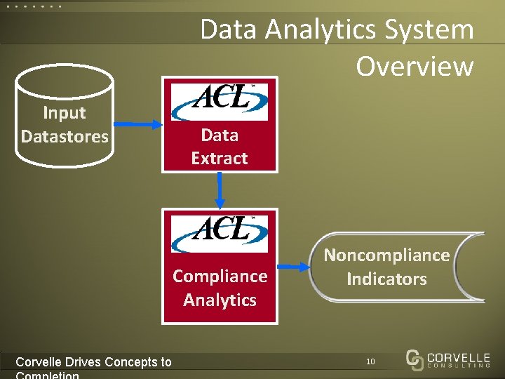 Data Analytics System Overview Input Datastores Data Extract Compliance Analytics Corvelle Drives Concepts to