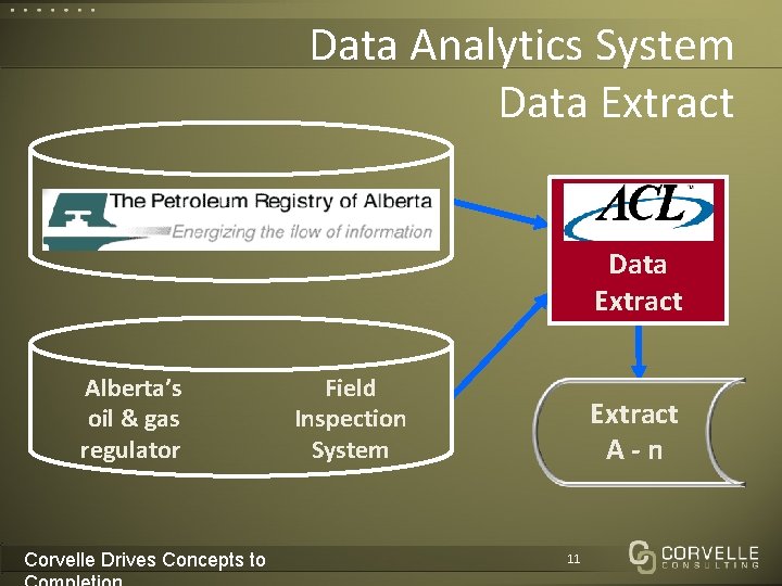 Data Analytics System Data Extract Alberta’s oil & gas regulator Corvelle Drives Concepts to