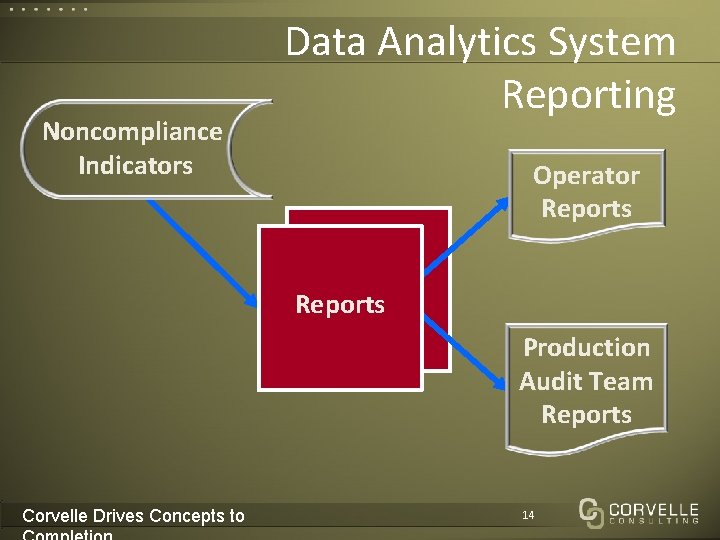 Noncompliance Indicators Data Analytics System Reporting Operator Reports Production Audit Team Reports Corvelle Drives