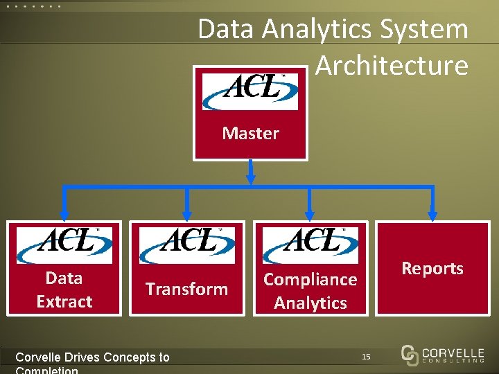 Data Analytics System Architecture Master Data Extract Transform Corvelle Drives Concepts to Reports Compliance
