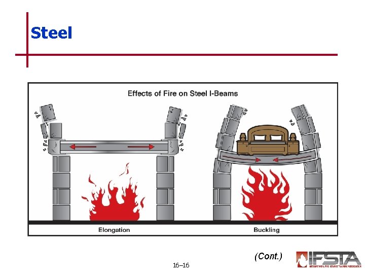 Steel (Cont. ) 16– 16 