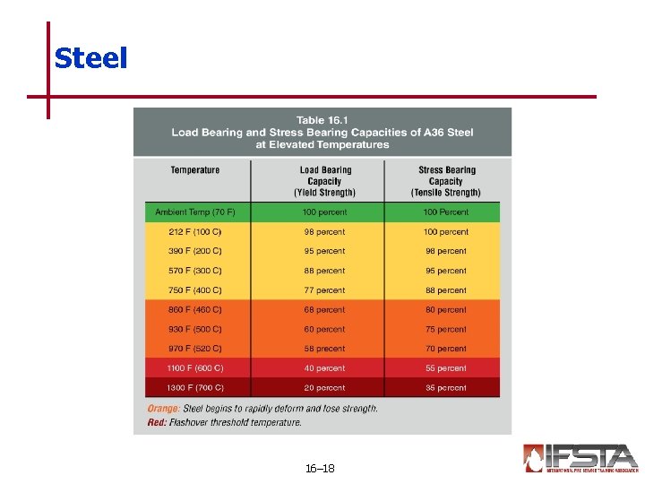 Steel 16– 18 