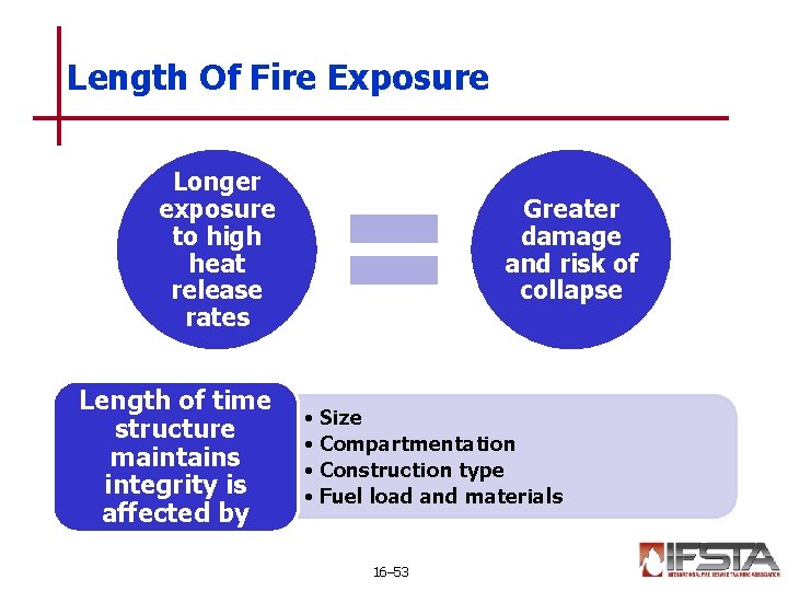 Length Of Fire Exposure Longer exposure to high heat release rates Length of time