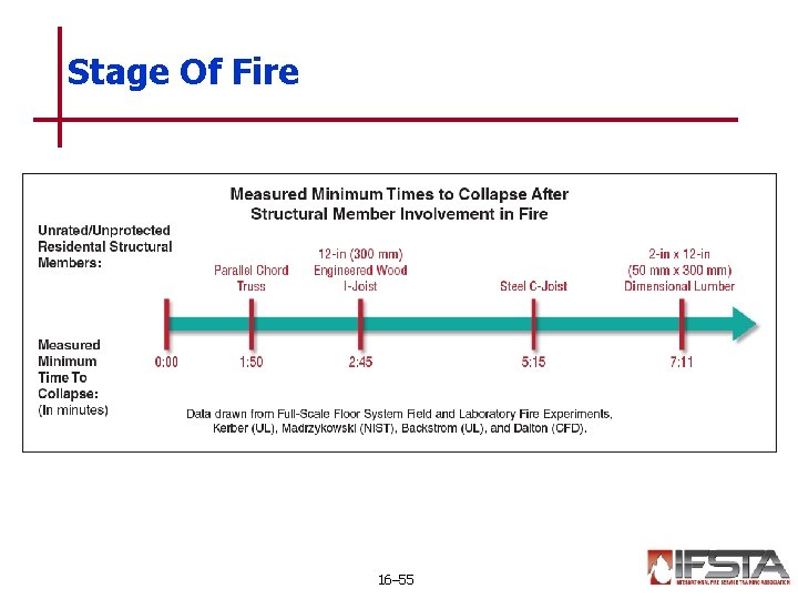 Stage Of Fire 16– 55 