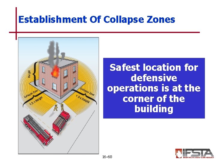 Establishment Of Collapse Zones Safest location for defensive operations is at the corner of