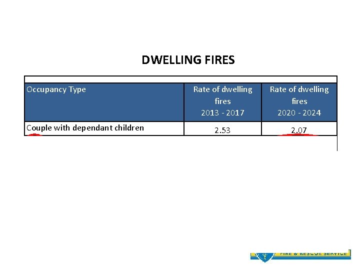 DWELLING FIRES Occupancy Type Rate of dwelling fires 2013 - 2017 Rate of dwelling