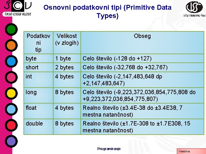 Osnovni podatkovni tipi (Primitive Data Types) Podatkov Velikost ni (v zlogih) tip Obseg byte