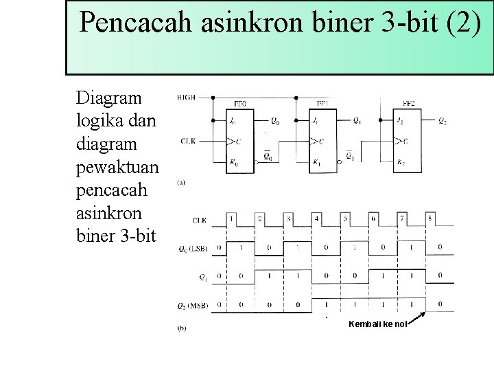 Pencacah asinkron biner 3 -bit (2) Diagram logika dan diagram pewaktuan pencacah asinkron biner