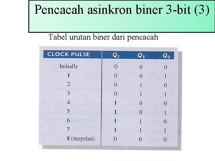 Pencacah asinkron biner 3 -bit (3) Tabel urutan biner dari pencacah 