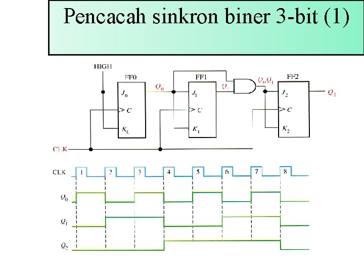 Pencacah sinkron biner 3 -bit (1) 