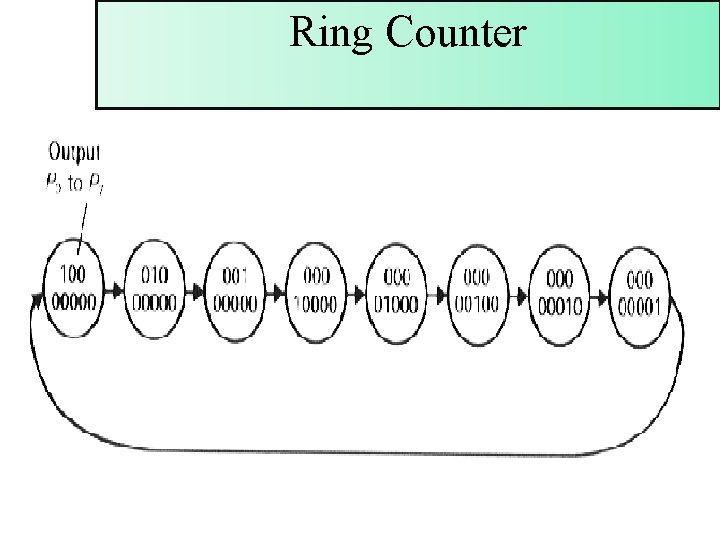Ring Counter 