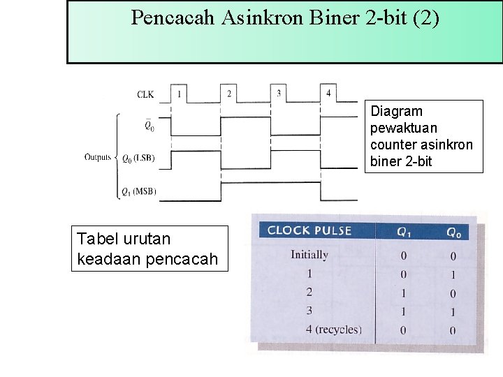 Pencacah Asinkron Biner 2 -bit (2) Diagram pewaktuan counter asinkron biner 2 -bit Tabel