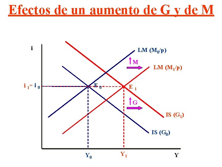 Efectos de un aumento de G y de M i LM (M 0/p) M