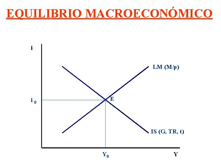 EQUILIBRIO MACROECONÓMICO i LM (M/p) E i 0 IS (G, TR, t) Y 0