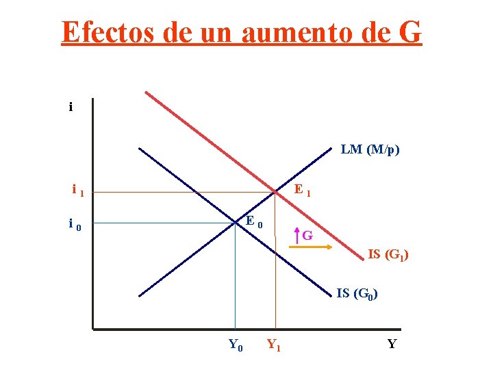 Efectos de un aumento de G i LM (M/p) i 1 E 0 i