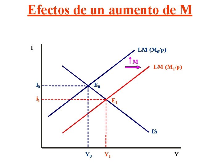 Efectos de un aumento de M i LM (M 0/p) M i 0 LM