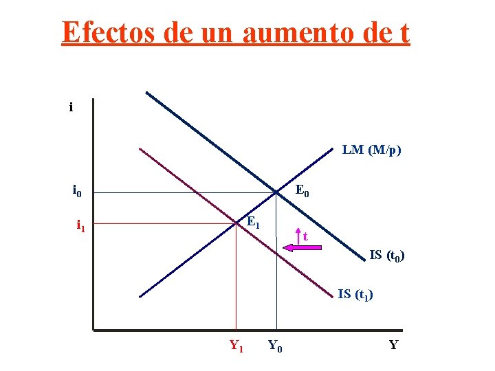 Efectos de un aumento de t i LM (M/p) i 0 E 1 i