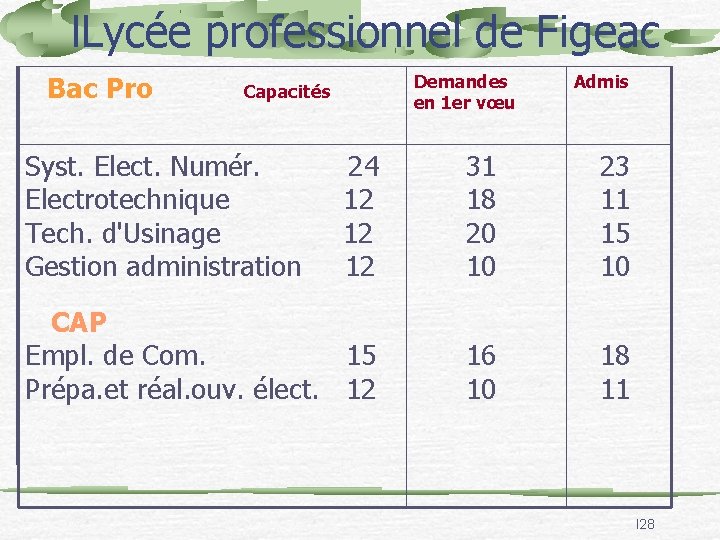 l. Lycée professionnel de Figeac Bac Pro Demandes en 1 er vœu Capacités Syst.