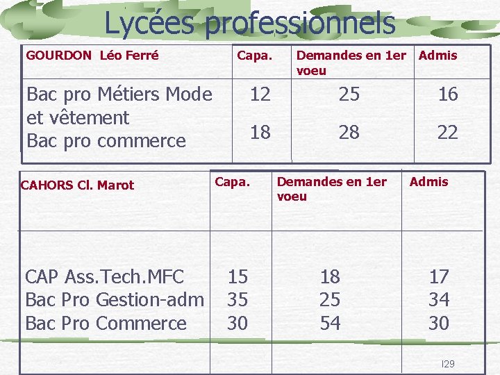 Lycées professionnels GOURDON Léo Ferré Capa. Bac pro Métiers Mode et vêtement Bac pro